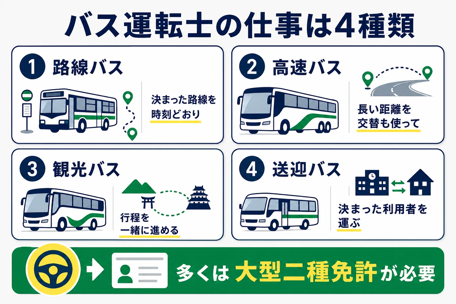 路線バス・高速バス・観光バス・送迎バスの4種類を、走る道・乗務の長さ・お客さまとの関わり・免許で比べた図解