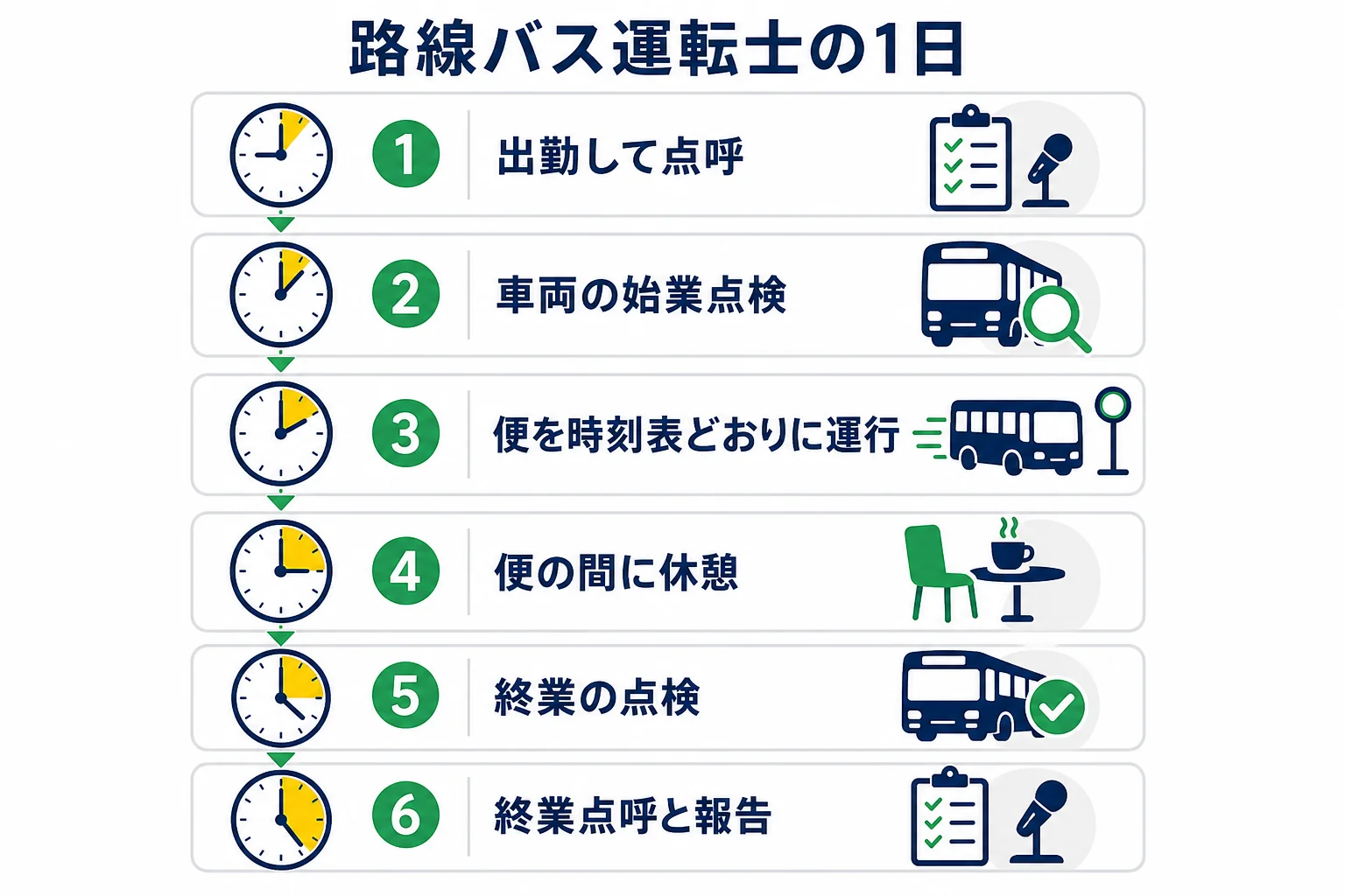 路線バス運転士の1日を、点呼・始業点検・運行・休憩・終業点検・終業点呼の順に示した図解