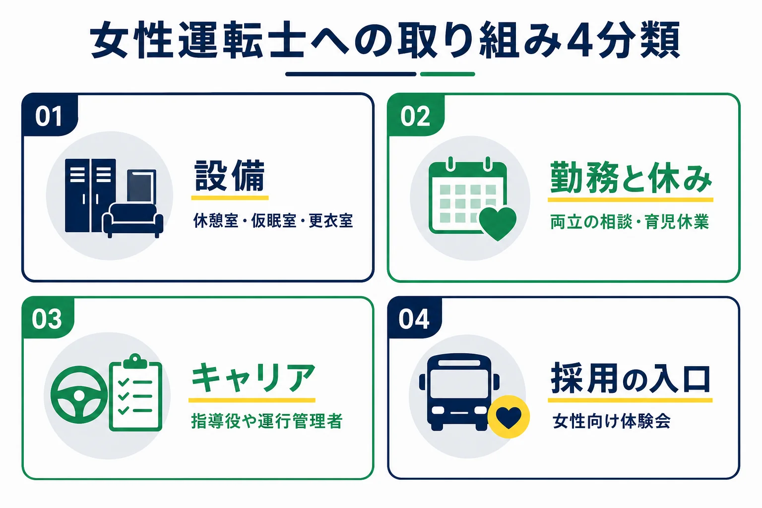 女性のバス運転士に向けた取り組みを、設備・勤務と休み・キャリア・採用の入口の4つに分けた図解