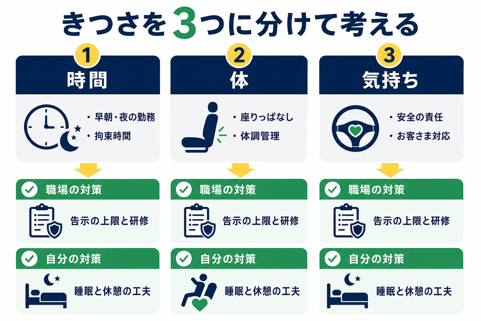バス運転士の大変さを、時間・体・気持ちの3つに分けて、職場の対策と自分でできる対策を並べた図解