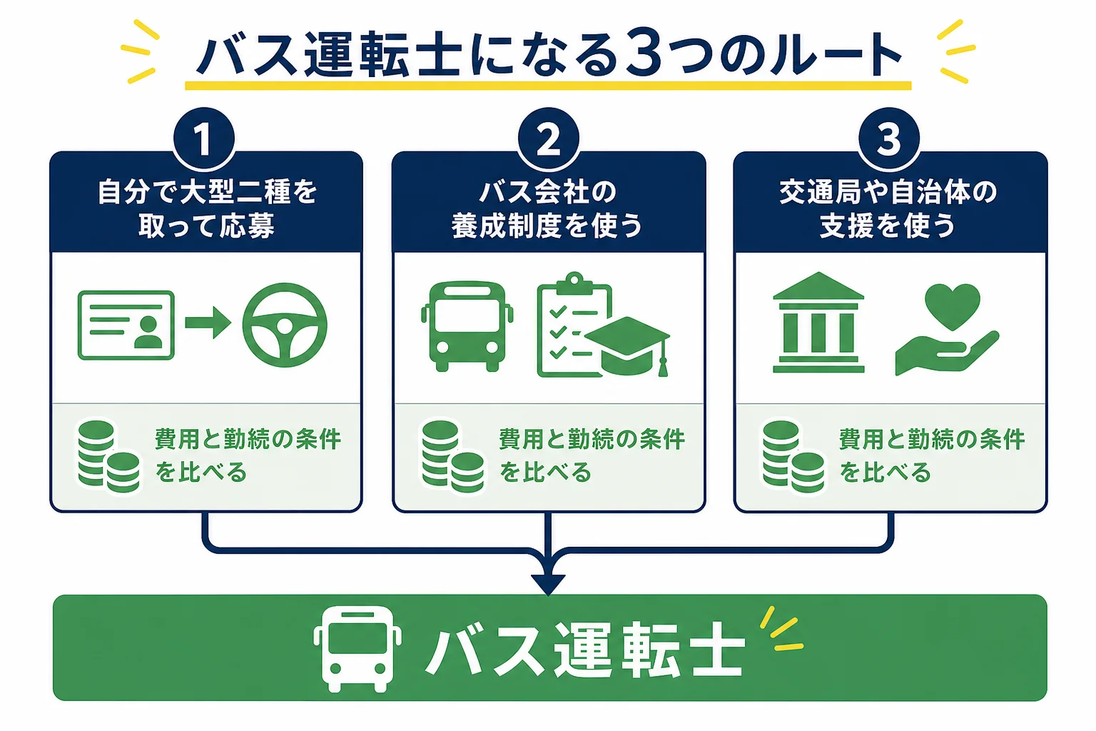 バス運転士になる3つのルートを、自分で大型二種を取る・会社の養成制度・交通局や自治体の支援で比べた図解