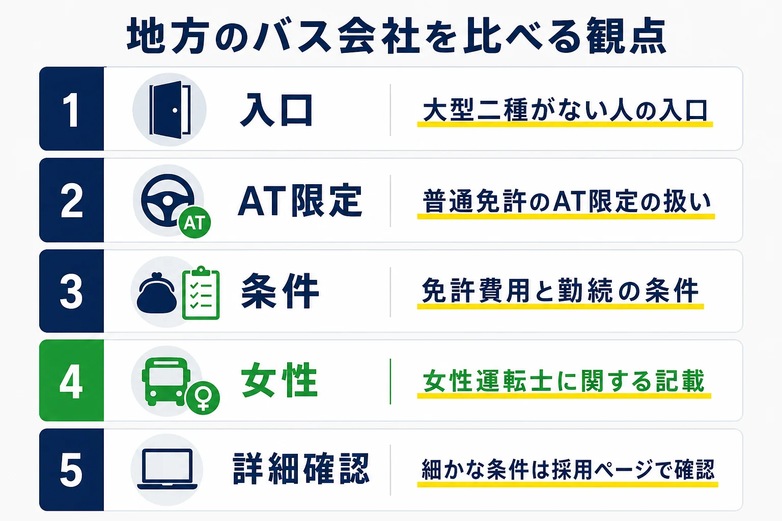 地方の主なバス会社7社の運転士の採用を、主な仕事・大型二種がない人の入口・女性に関する記載で並べた図解