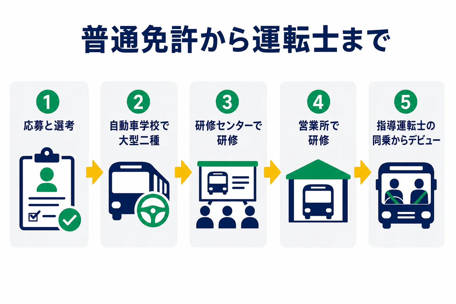 普通免許から地方のバス会社の運転士になるまでを、応募・選考、大型二種の取得、研修センターでの研修、営業所での研修、ひとり立ちの順に示した図解