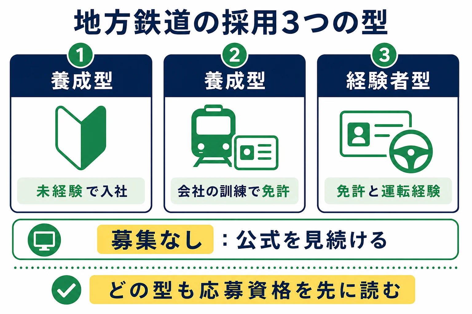 地方鉄道の運転士の採用を、養成型・経験者型・募集が確かめられない会社の3つに分けた図解