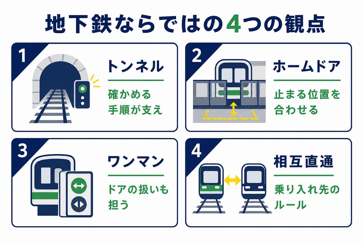 地下鉄の運転を、トンネル・ホームドア・ワンマン運転・相互直通運転の4つの観点で地上の電車と比べた図解