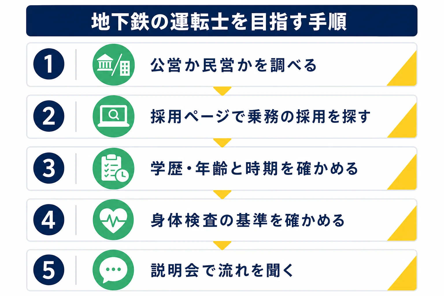 地下鉄の運転士を目指す手順を、路線の運営者を調べる・採用ページを読む・条件を確かめる・説明会に行くの順に示した図解