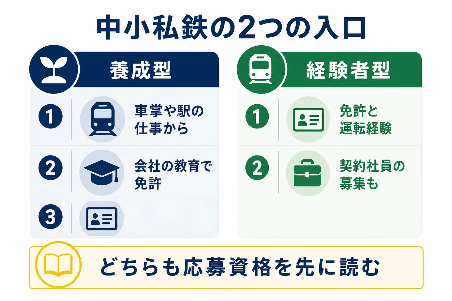 全国の中小私鉄の運転士の求人を、未経験から養成する入口と経験者採用の入口に分けた図解