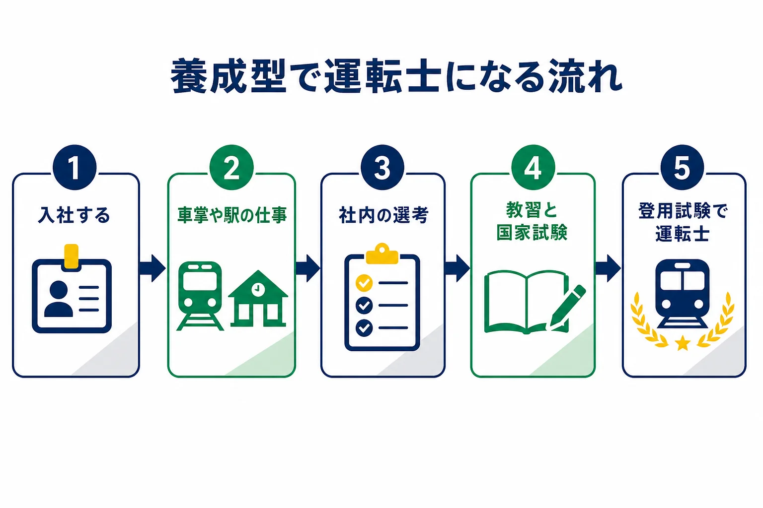 中小私鉄の養成型で運転士になるまでの流れを、入社・車掌や駅の仕事・社内選考・教習と国家試験・運転士の順に示した図解