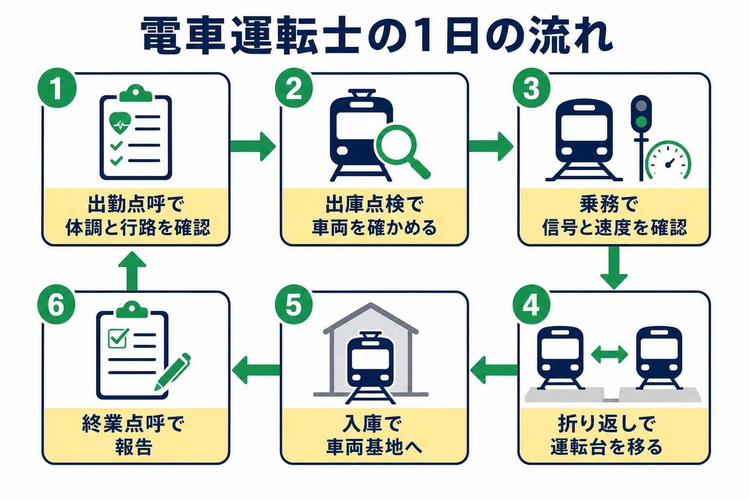 電車運転士の1日を、出勤点呼から出庫点検、乗務、折り返し、入庫、終業点呼まで時間の順に並べた図解
