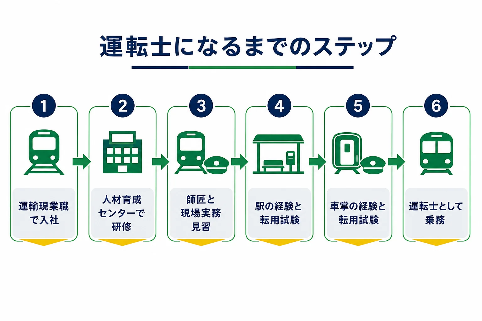 阪急電鉄の運転士になるまでを、入社・研修・現場実務見習・営業スタッフ・車掌・運転士の順に示した図解