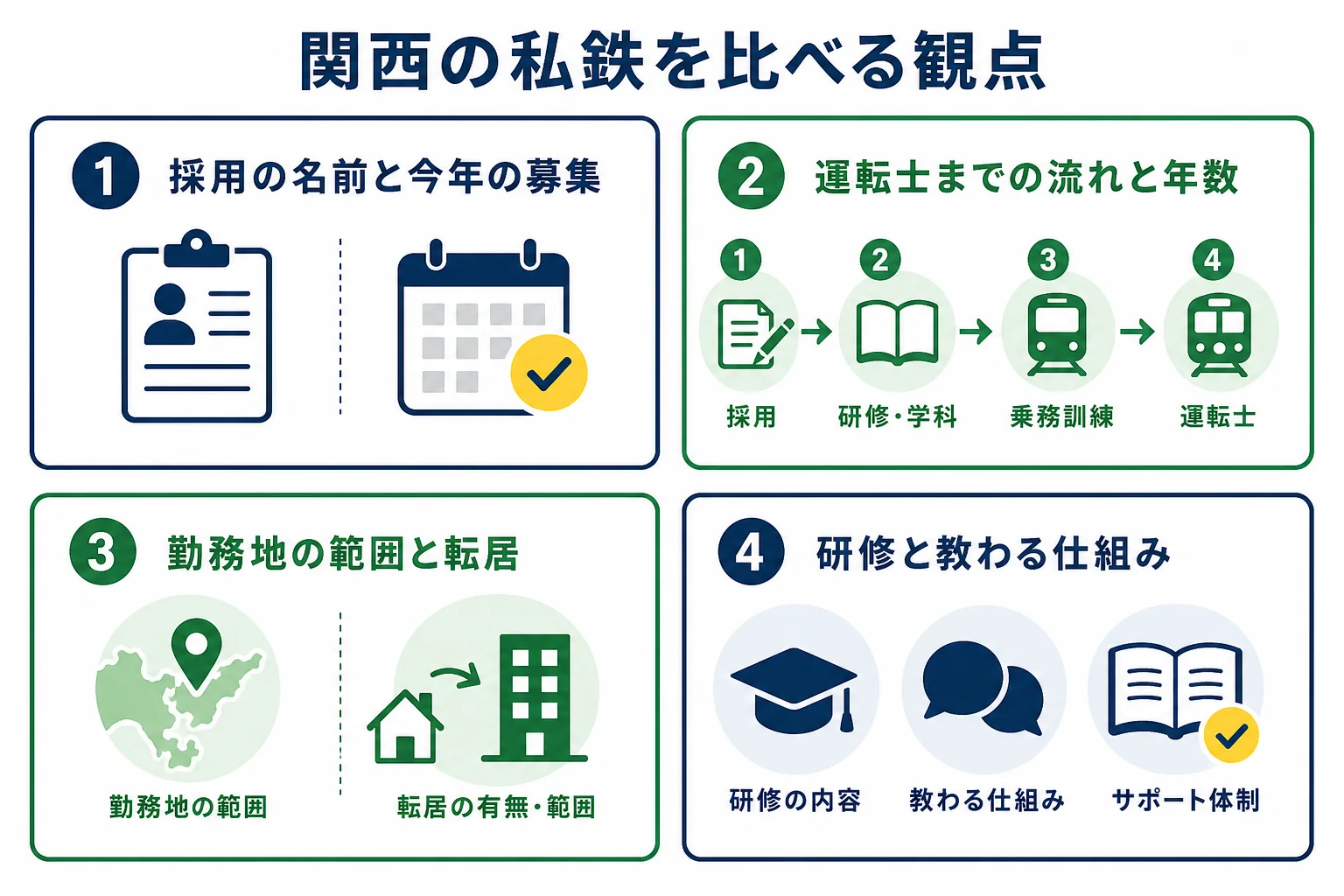 関西の大手私鉄を比べる時の観点を、採用の名前・運転士までの流れ・勤務地・研修の4つに分けた図解