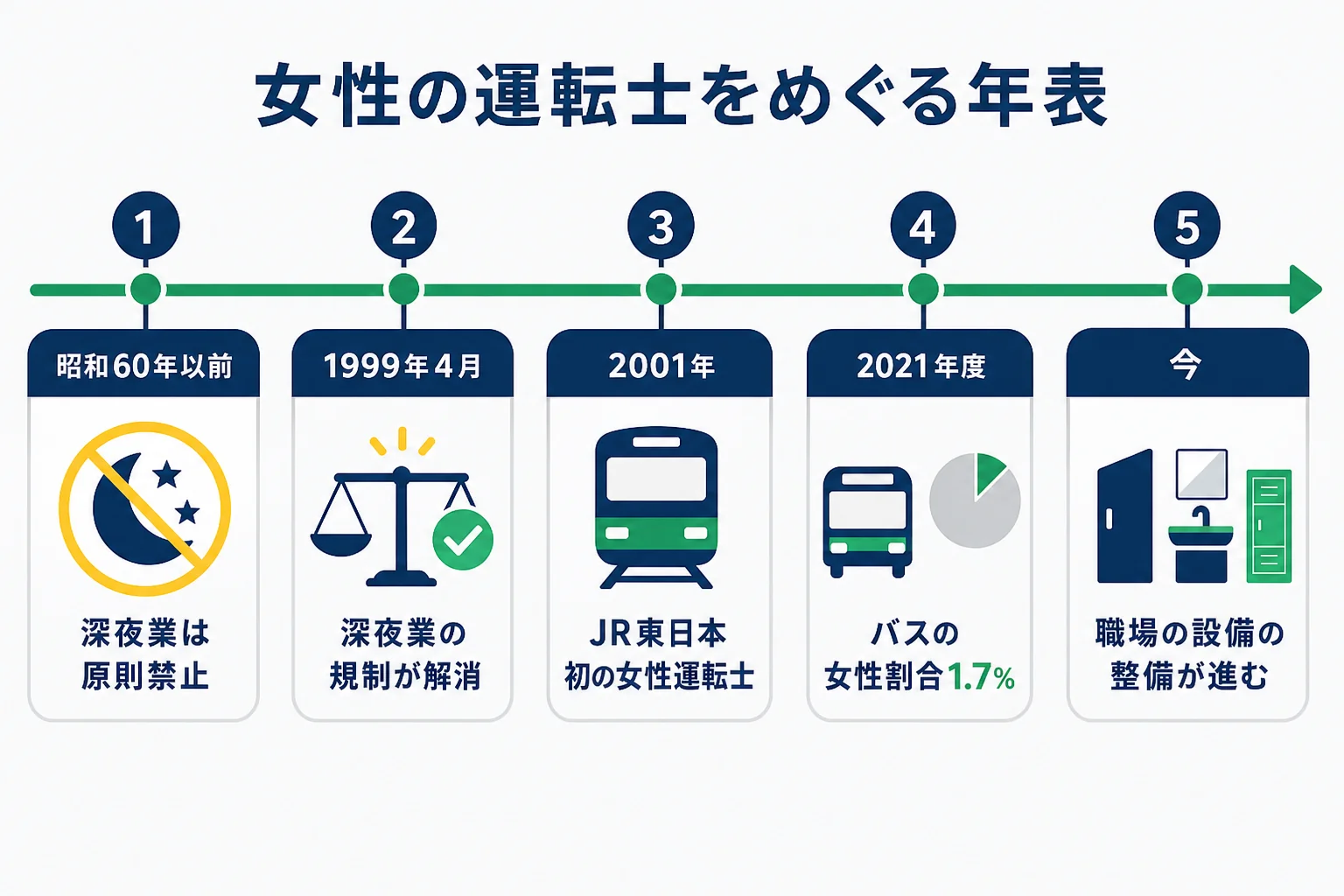 女性の運転士をめぐる主なできごとを、深夜業の規制の解消から現在まで時間の順に並べた年表の図解