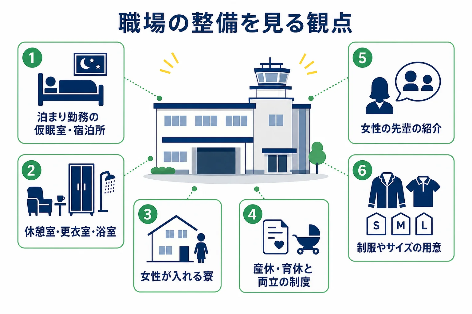 女性が運転士として働く職場を、泊まり勤務の設備・休憩室・住まい・休暇・先輩の姿の観点で確かめる図解