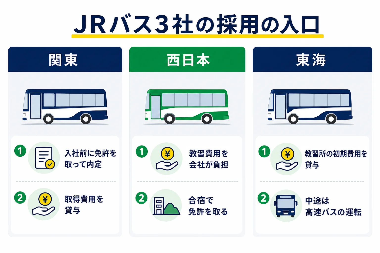 JRバス関東・西日本JRバス・JR東海バスの3社を、大型二種がない人の入口・免許の費用・費用の条件で並べた図解