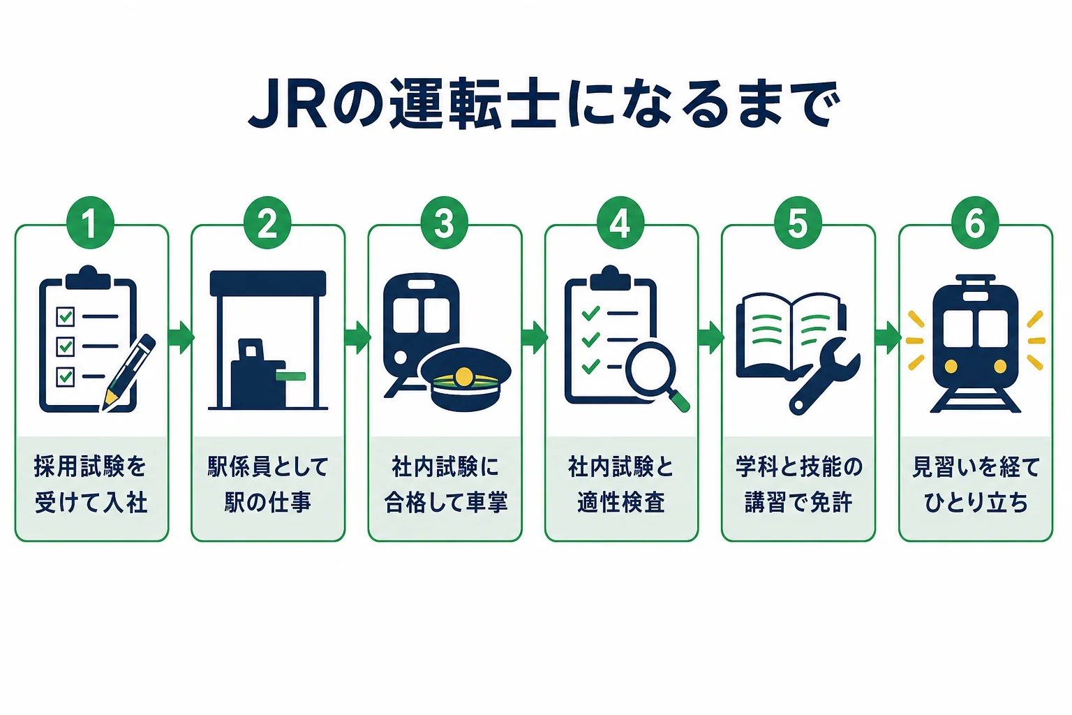 JRの運転士になるまでの流れを、入社・駅係員・車掌・社内試験・養成・ひとり立ちの順に示した図解