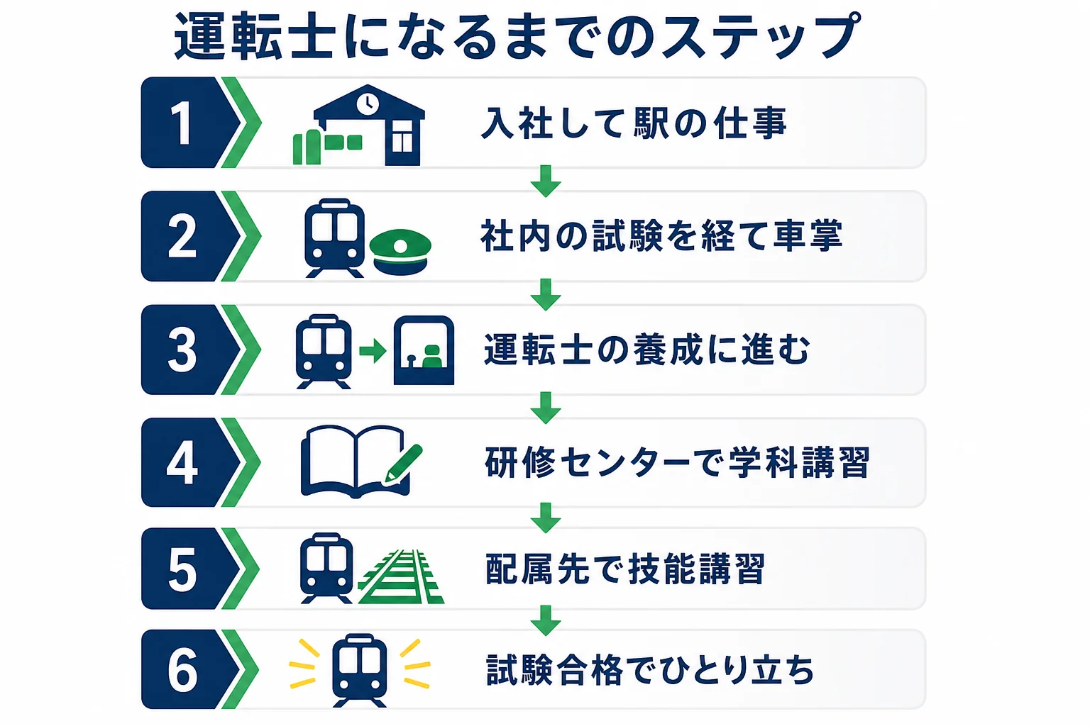 JR東日本の運転士になるまでを、入社・駅・車掌・学科講習・技能講習・技能試験・単独乗務の順に示した図解