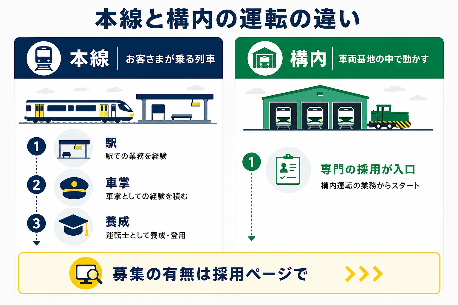 お客さまが乗る列車を運転する本線の運転士と、車両基地の中で電車を動かす構内の運転の違いを比べた図解