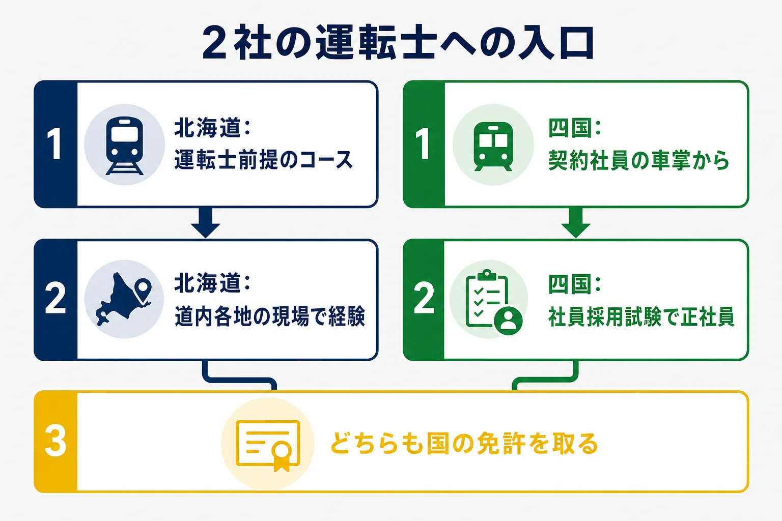 JR北海道とJR四国の運転士への入口を、採用区分・最初の仕事・勤務地で比べた図解