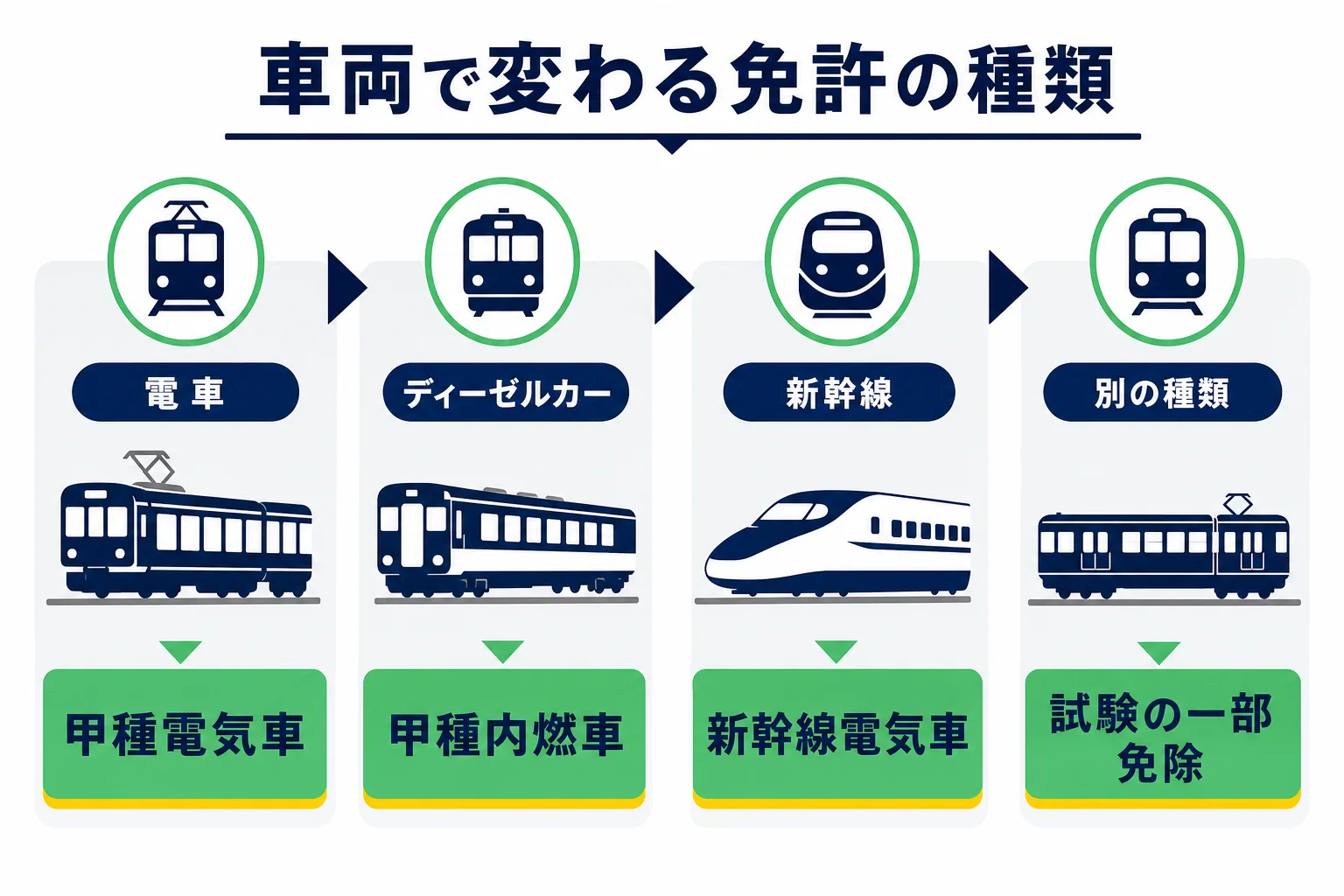 電車は甲種電気車、ディーゼルカーは甲種内燃車と、運転する車両で国の免許の種類が分かれることを示した図解