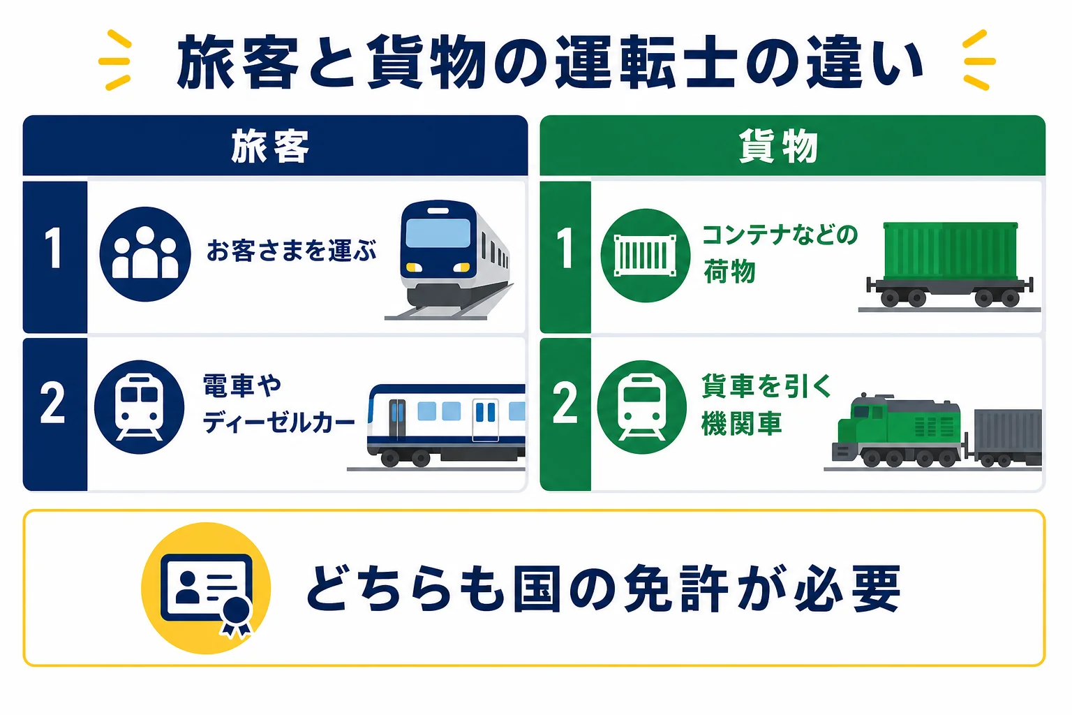 旅客列車の運転士と貨物列車の運転士を、運ぶもの・運転する車両・走る線路で比べた図解