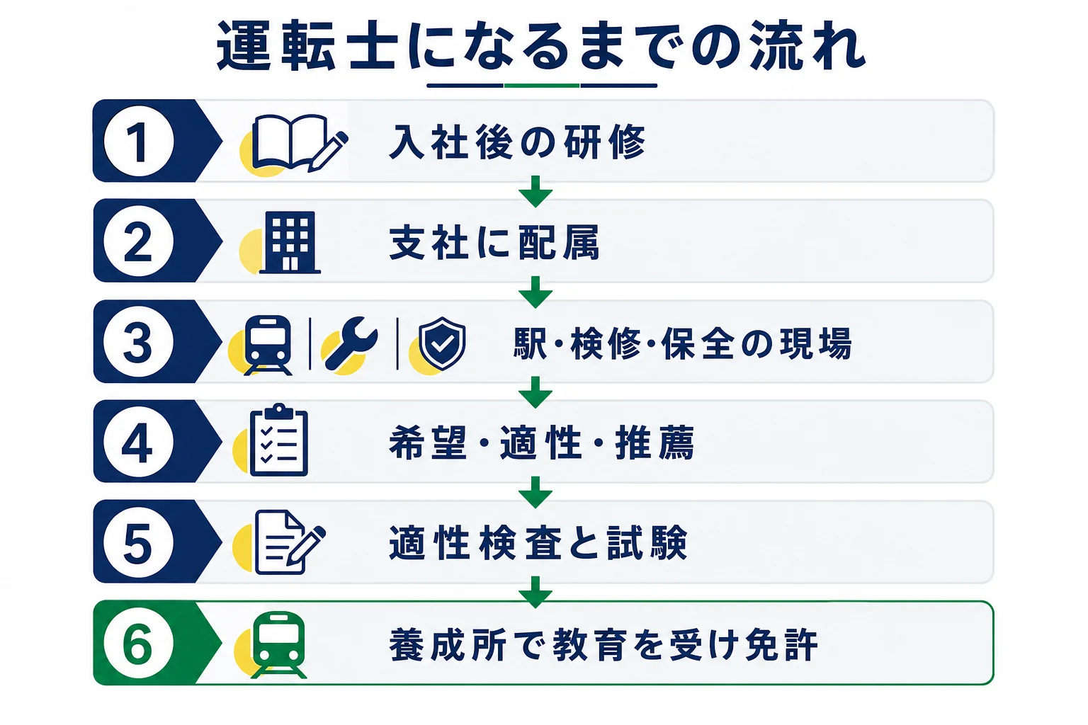 JR貨物で入社してから研修・現場経験・適性検査と試験・養成所での教育を経て運転士になる流れを示した図解