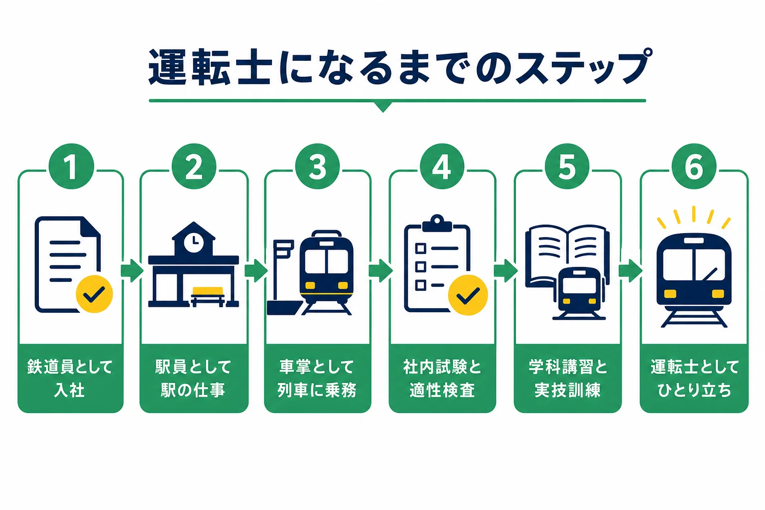 JR九州の運転士になるまでを、入社・駅員・車掌・社内試験と適性検査・学科講習・実技訓練・運転士の順に示した図解
