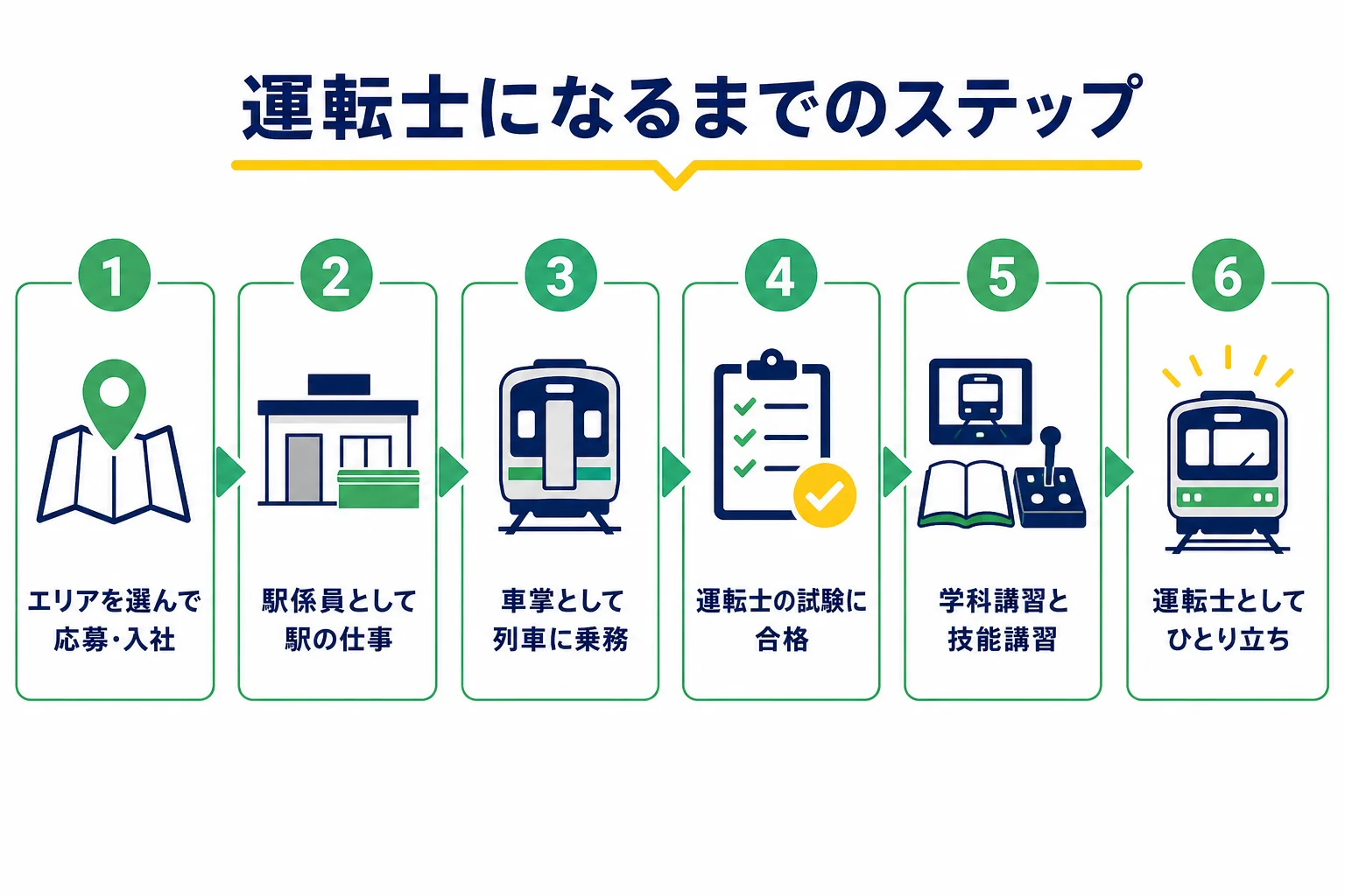 JR西日本の運転士になるまでを、入社・駅係員・車掌・運転士の試験・学科講習・技能講習・運転士の順に示した図解