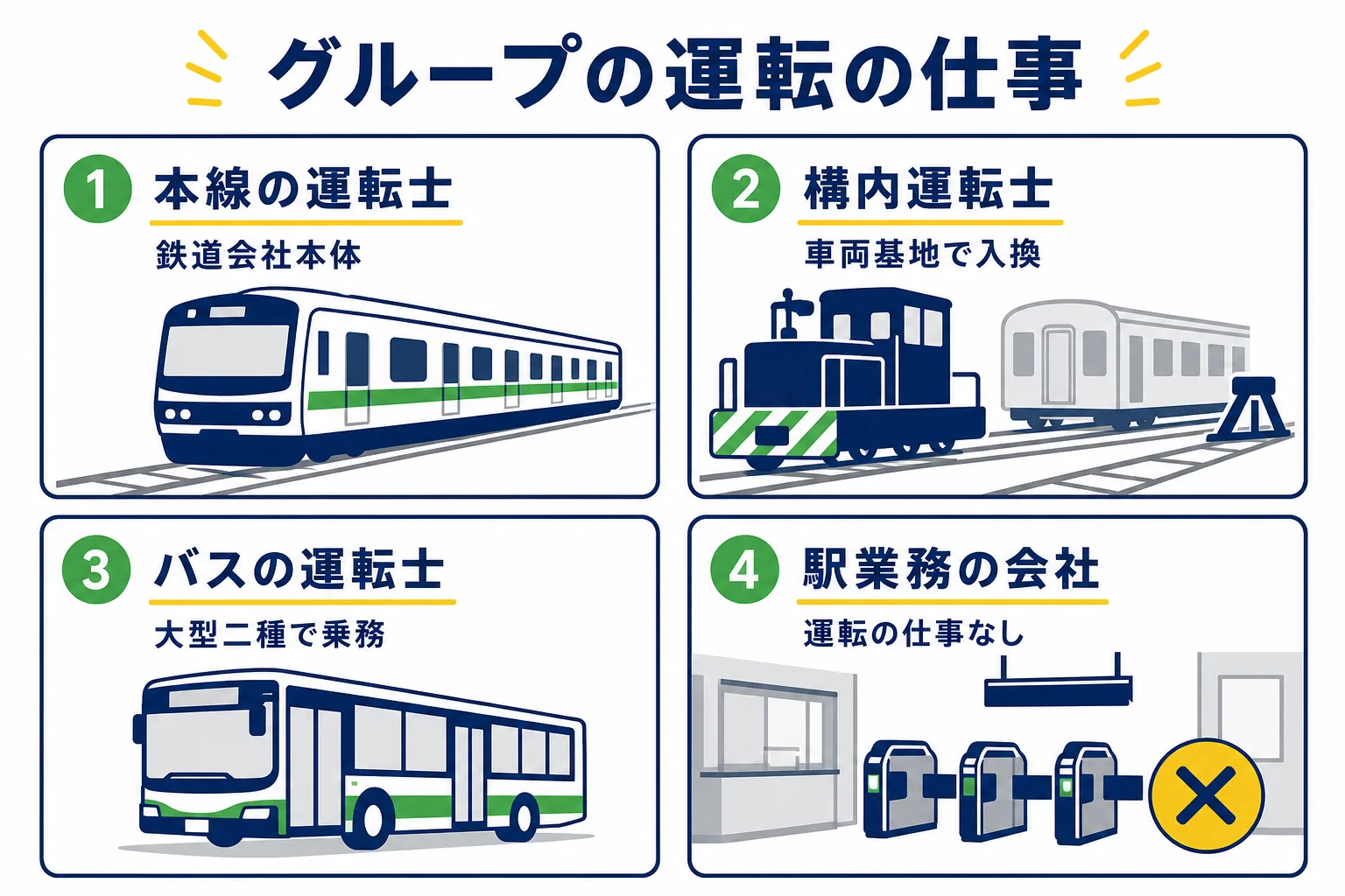 JR西日本グループの運転の仕事を、本線の運転士・構内運転士・バスの運転士・駅業務の会社の4つに分けて比べた図解