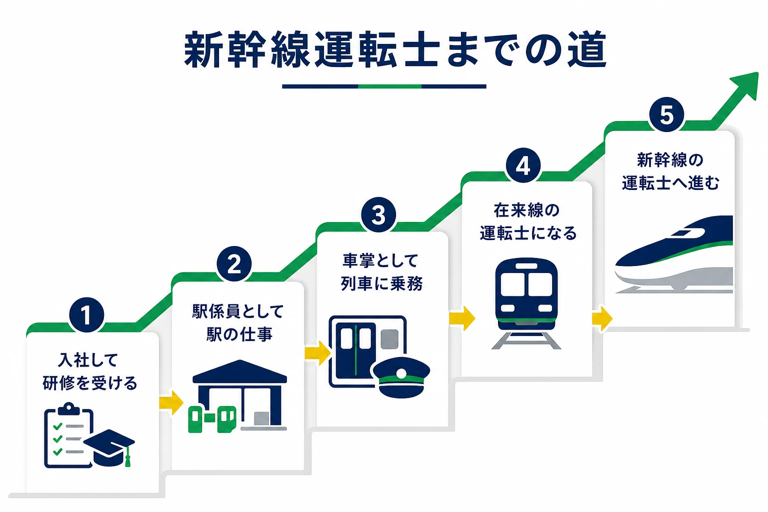 JR東海の運転士になるまでを、入社・駅係員・車掌・在来線運転士・新幹線運転士の順に示した図解