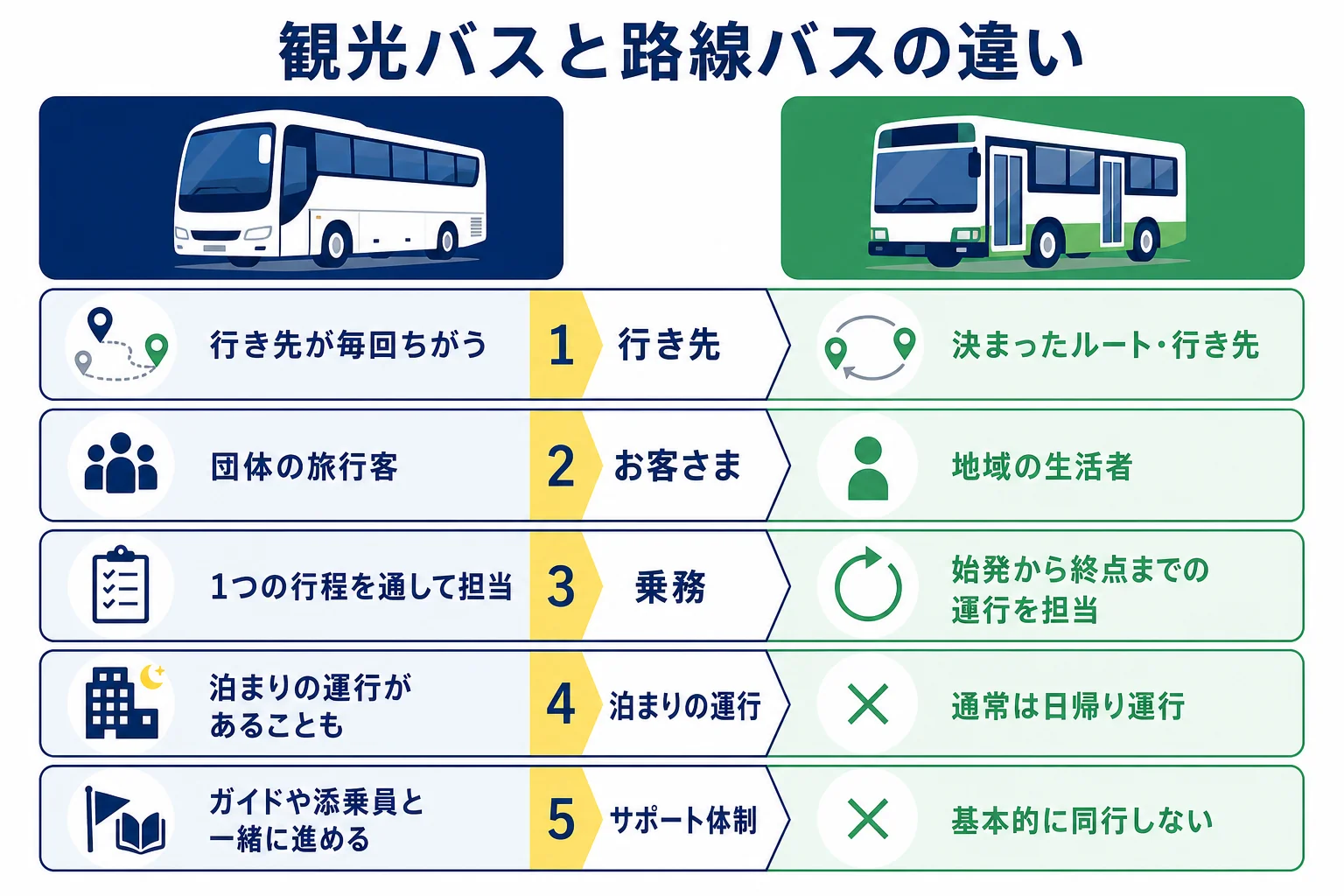 観光バスと路線バスを、行き先・お客さま・1日の乗務・泊まり・一緒に働く人で比べた図解