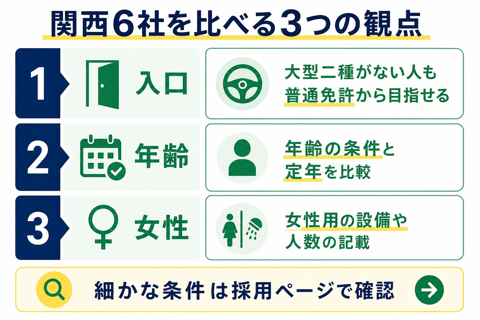 関西の主なバス会社6社の運転士の採用を、大型二種がない人の入口・年齢の条件・女性に関する記載で並べた図解
