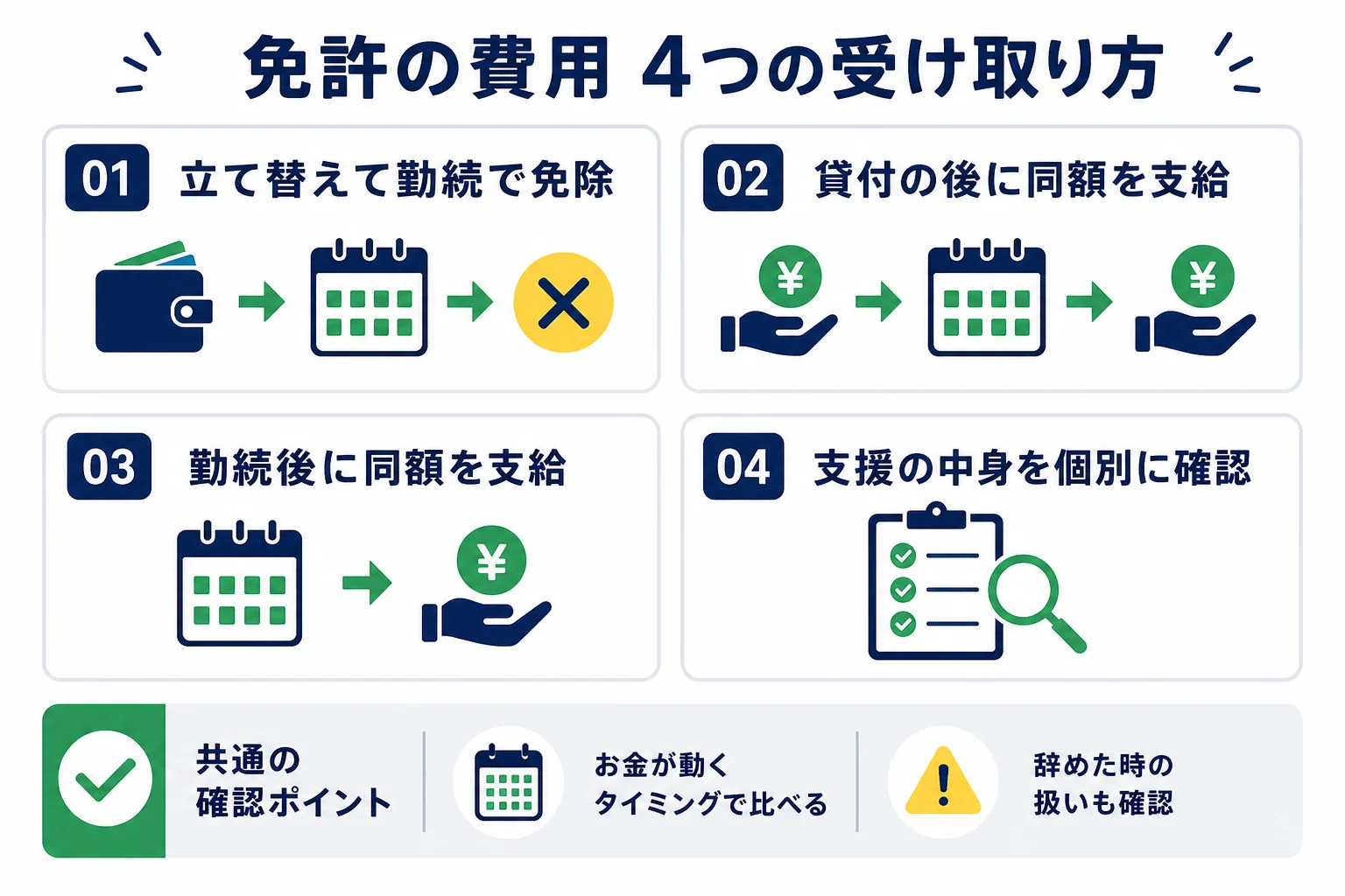 関西のバス会社の大型二種の費用の受け取り方を、立て替えて勤続で免除・貸付の後に同額を支給・勤続後に同額を支給・個別に確かめるの4つの型に分けた図解