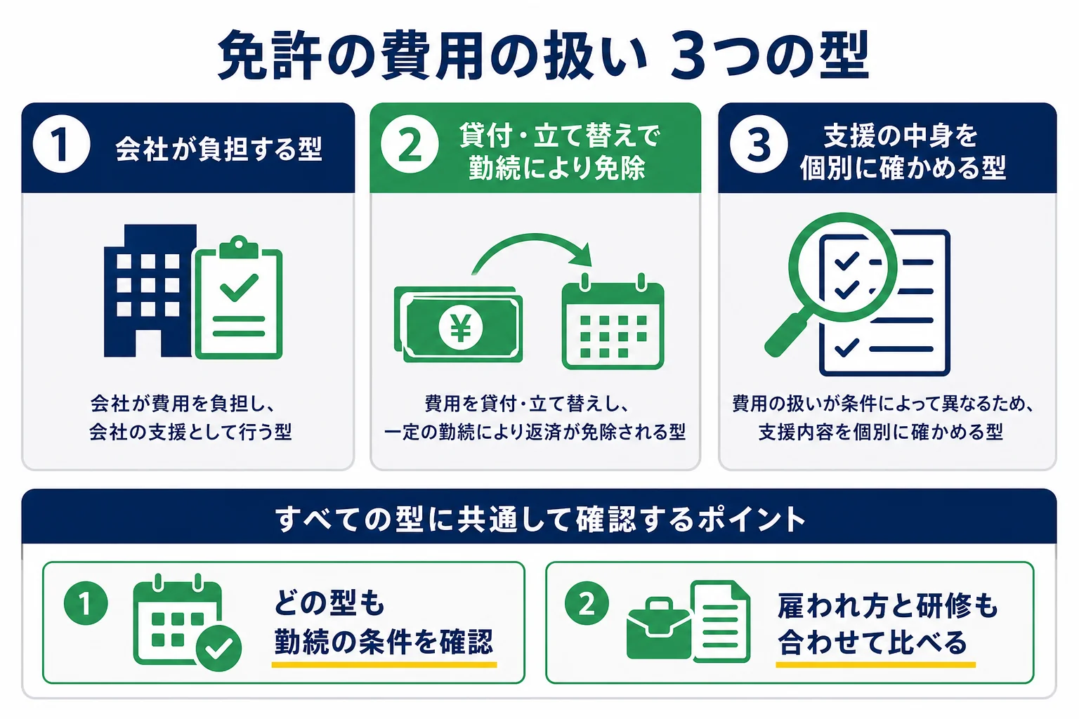 関東のバス会社の大型二種の費用の扱いを、会社が負担する型・貸付や立て替えで勤続により免除される型・支援の中身を個別に確かめる型の3つに分けた図解