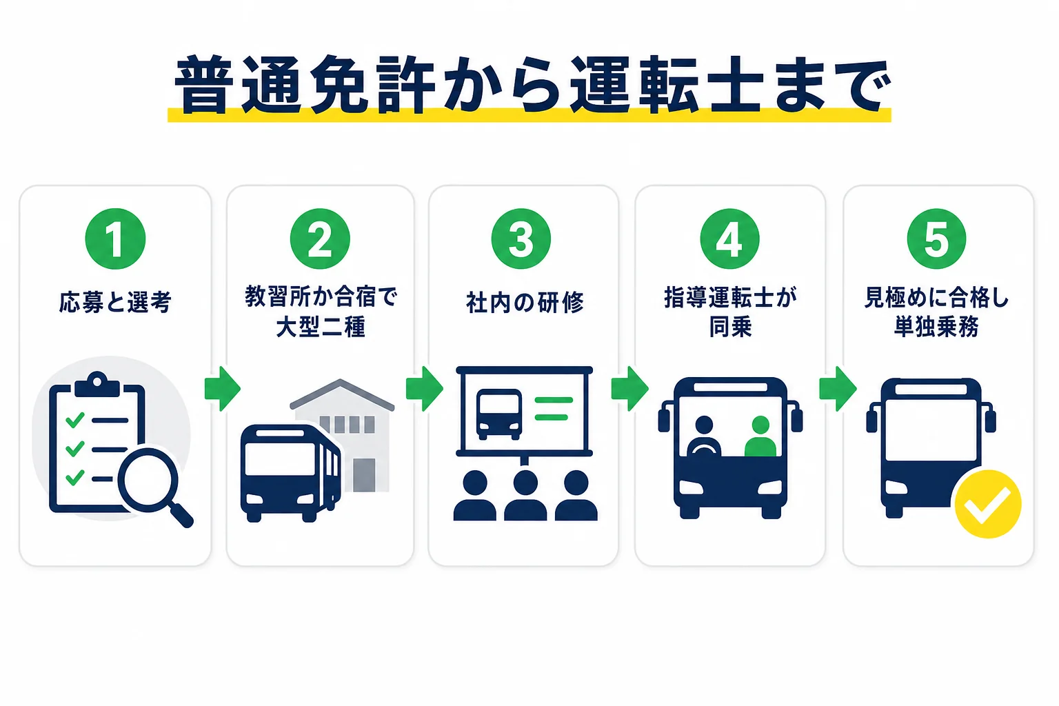 普通免許から関東のバス会社の運転士になるまでを、応募・選考、大型二種の取得、研修、指導運転士の同乗、単独乗務の順に示した図解