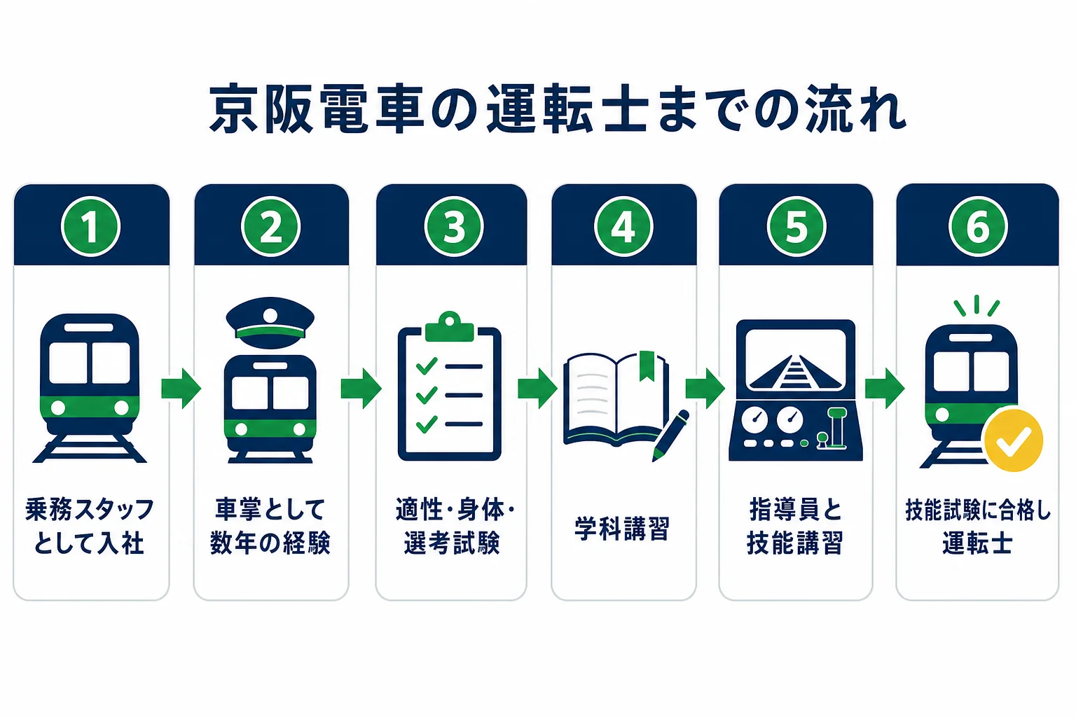 京阪電車の運転士になるまでを、入社・車掌・選考・学科講習・技能講習・運転士の順に示した図解
