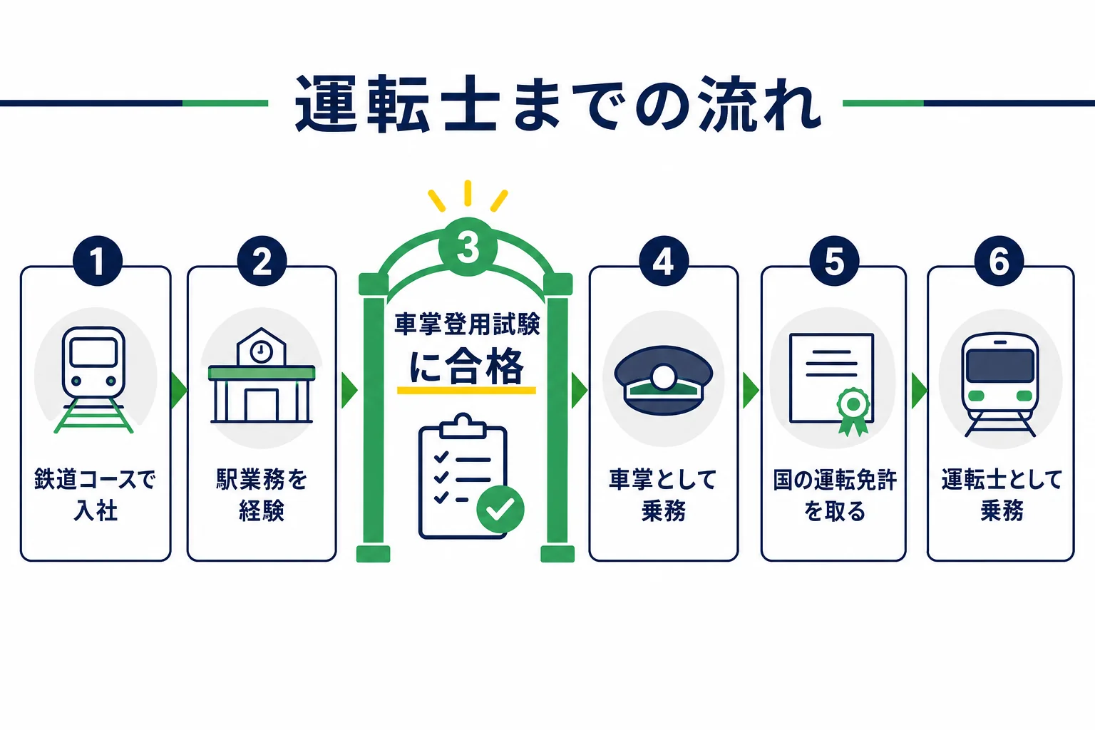 京急の運転士になるまでを、鉄道コースで入社・駅業務・車掌登用試験・車掌・国の運転免許・運転士の順に示した図解