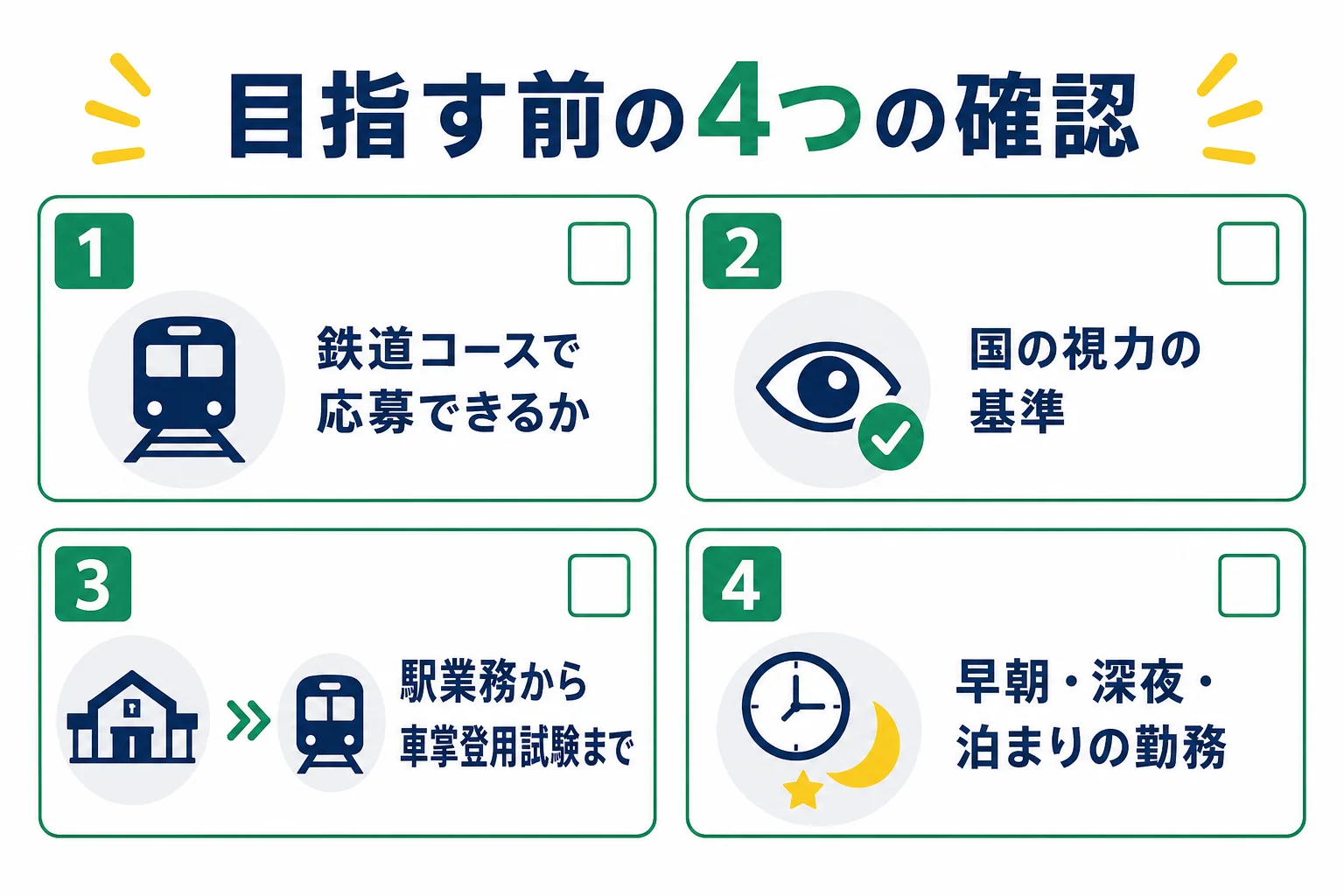 京急の運転士を目指す人が確かめたいことを、応募する区分・国の視力の基準・車掌登用試験までの流れ・勤務の形の4つに分けた図解