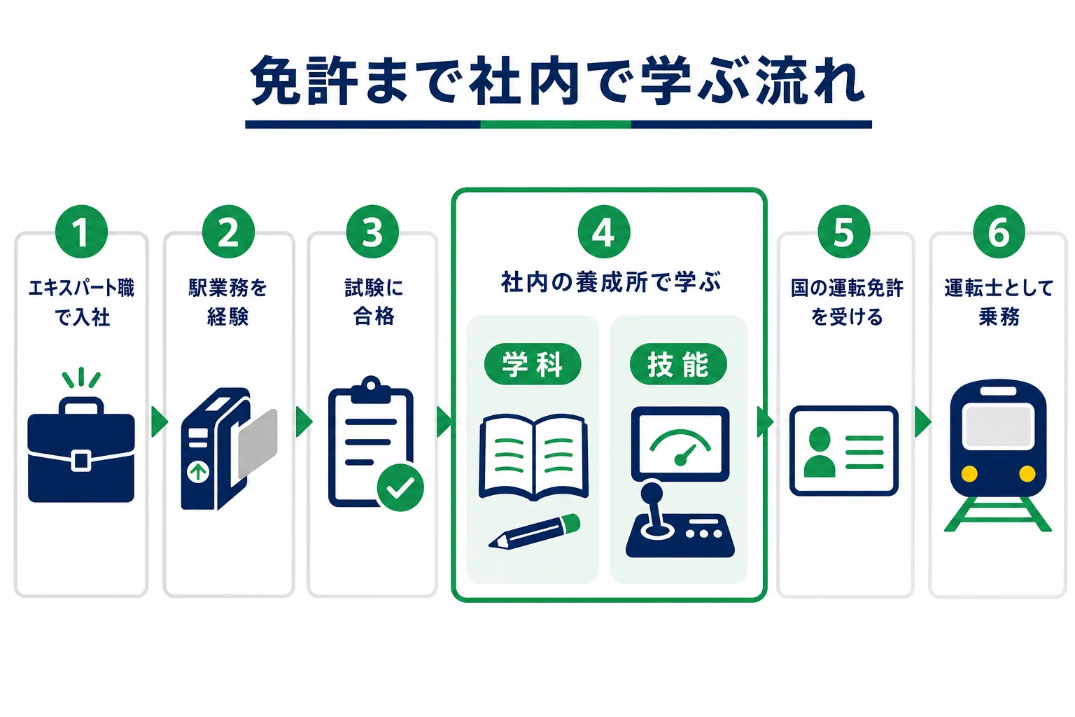 京王電鉄の運転士になるまでを、エキスパート職で入社・駅業務・試験合格・社内の養成所で学科と技能・免許の取得・運転士の順に示した図解
