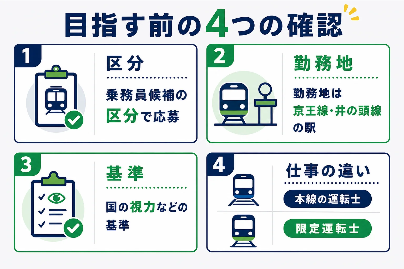 京王の運転士を目指す人が確かめたいことを、応募する区分・勤務地・国の身体の基準・本線と限定運転士の違いの4つに分けた図解