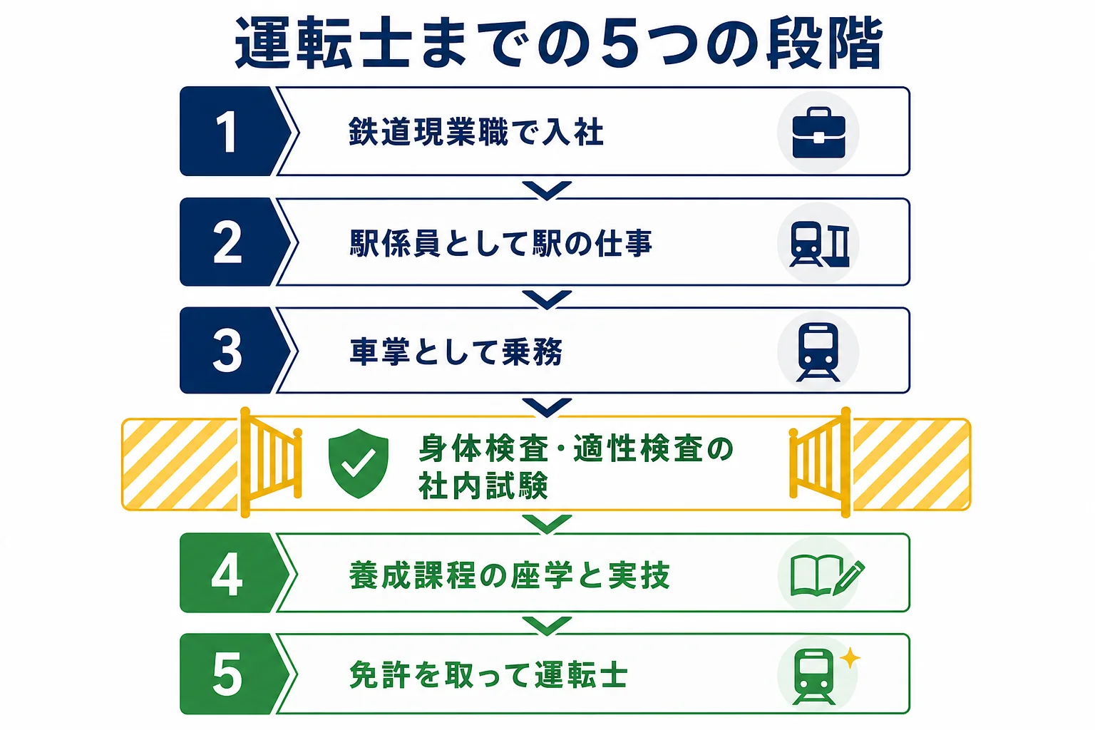 京成電鉄で運転士になるまでを、鉄道現業職で入社・駅係員・車掌・社内試験・養成課程の座学と実技・運転士の順に示した図解