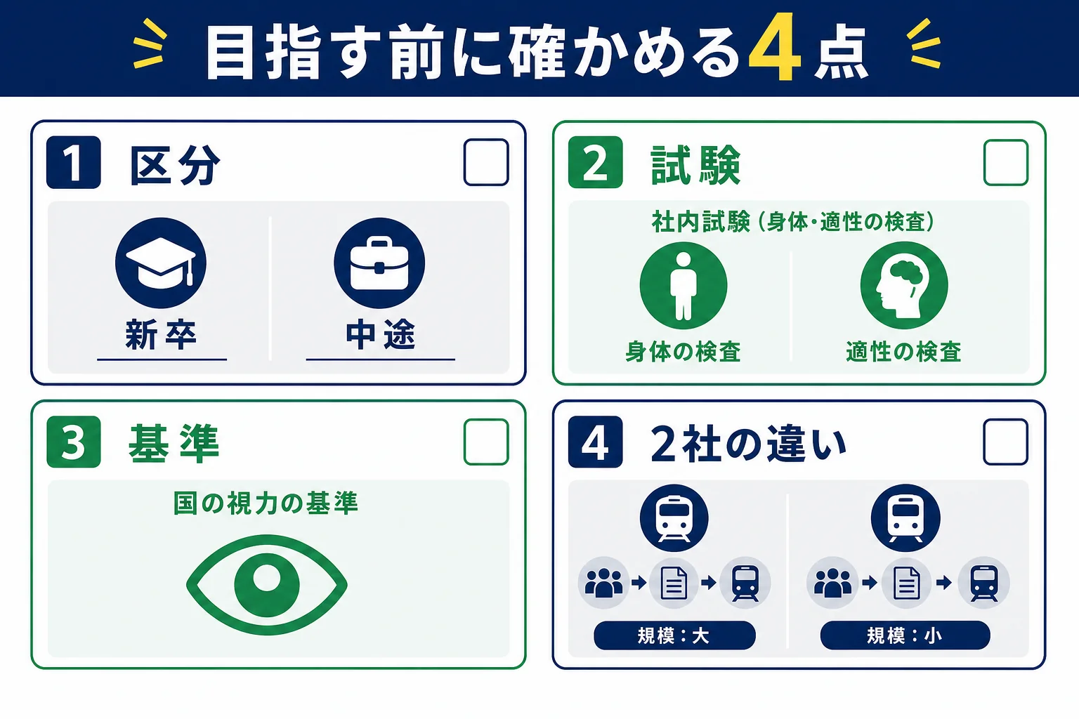 京成と北総の運転士を目指す人が確かめたいことを、応募する区分・社内試験の中身・国の視力の基準・2社の違いの4つに分けた図解