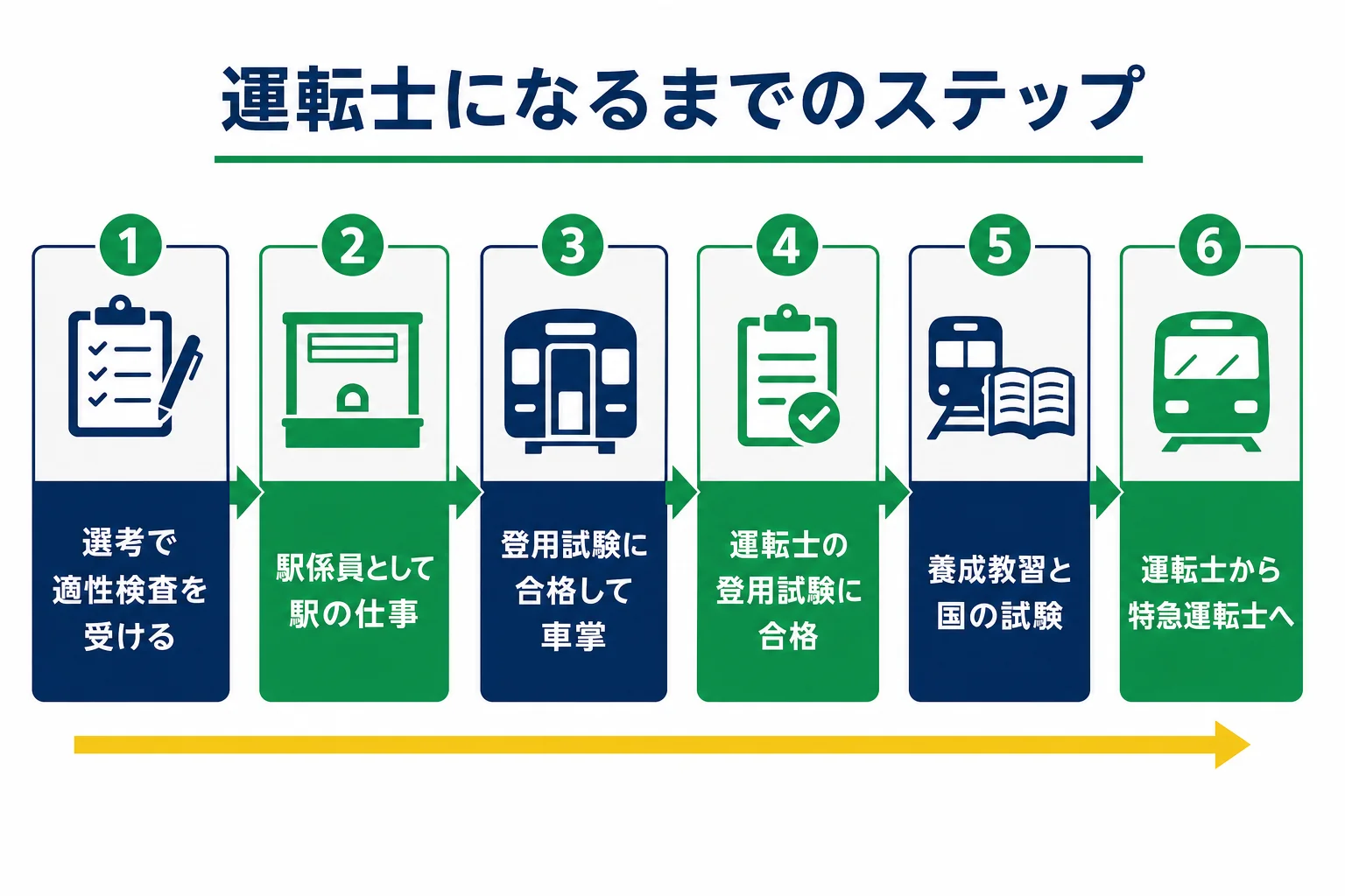 近鉄の運転士になるまでを、選考・駅係員・車掌・運転士の登用試験・養成教習と国の試験・運転士の順に示した図解