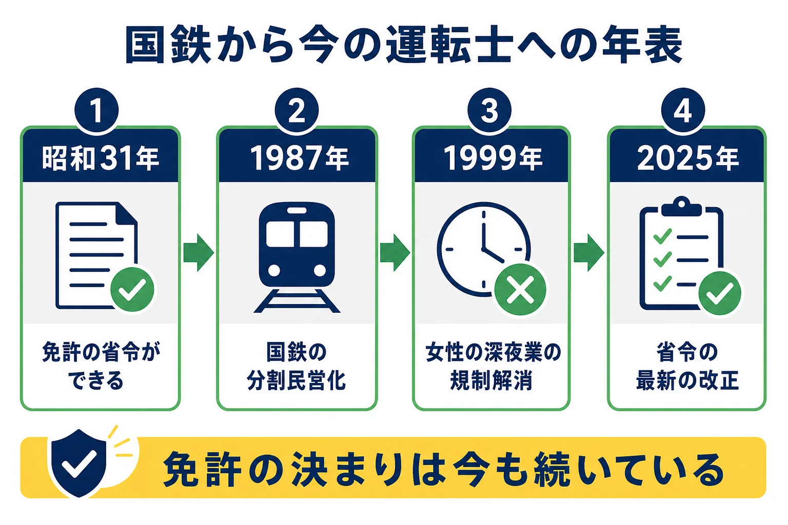 国鉄の時代から今の運転士までの移り変わりを、免許の省令・分割民営化・女性の深夜業の規制解消・最新の改正の順に示した年表の図解