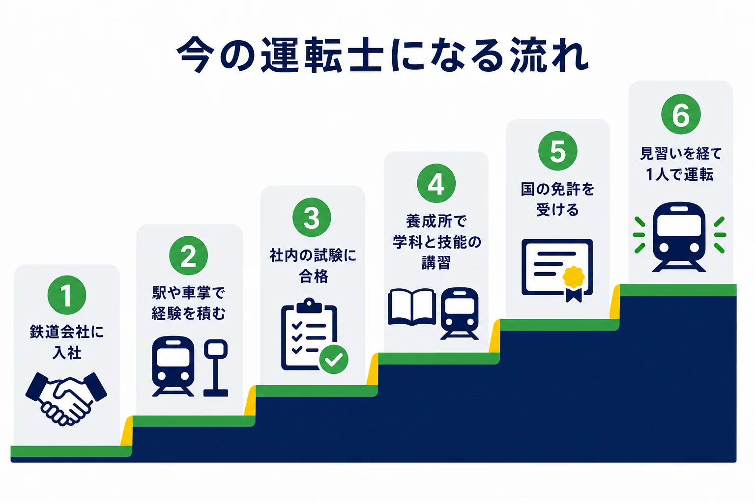 今の鉄道の運転士になる流れを、入社・駅や車掌の経験・社内試験・養成所の講習・国の免許・見習いの順に示した図解