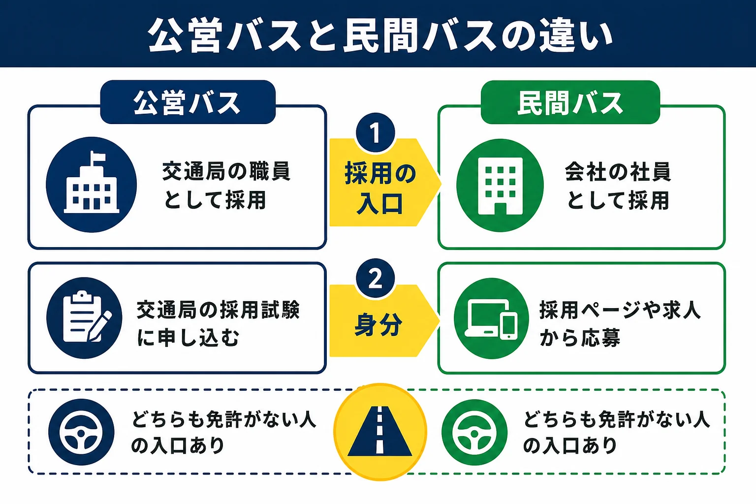 公営バスと民間のバス会社の運転士を、運営する所・身分・応募の方法・試験の中身で比べた図解
