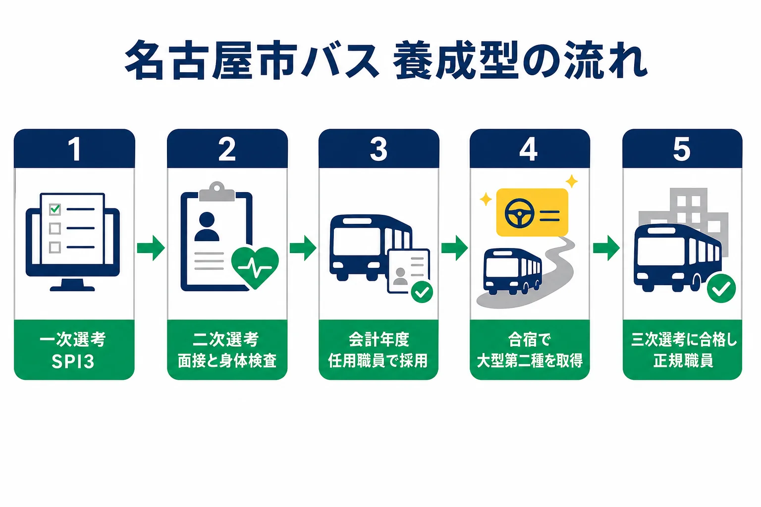 名古屋市バスの運転士の養成型の流れを、一次選考・二次選考・会計年度任用職員として採用・合宿で大型第二種を取得・三次選考で正規職員の順に示した図解