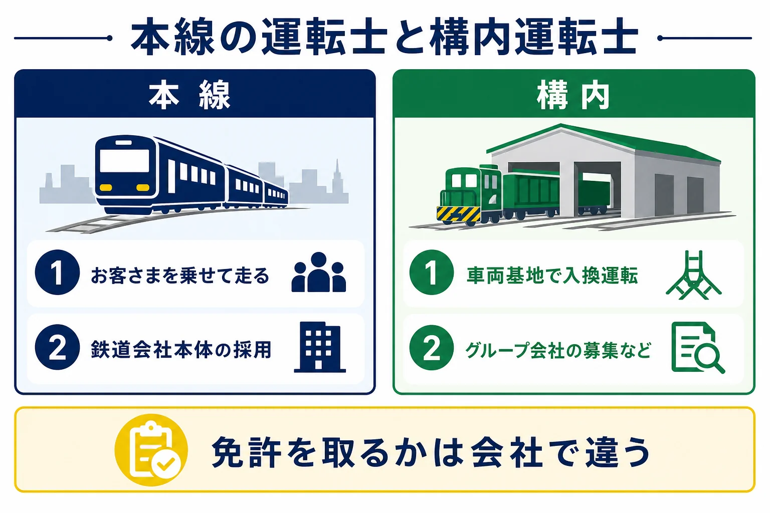 本線の運転士と構内運転士を、走る場所・主な仕事・入口になる採用・免許で比べた図解