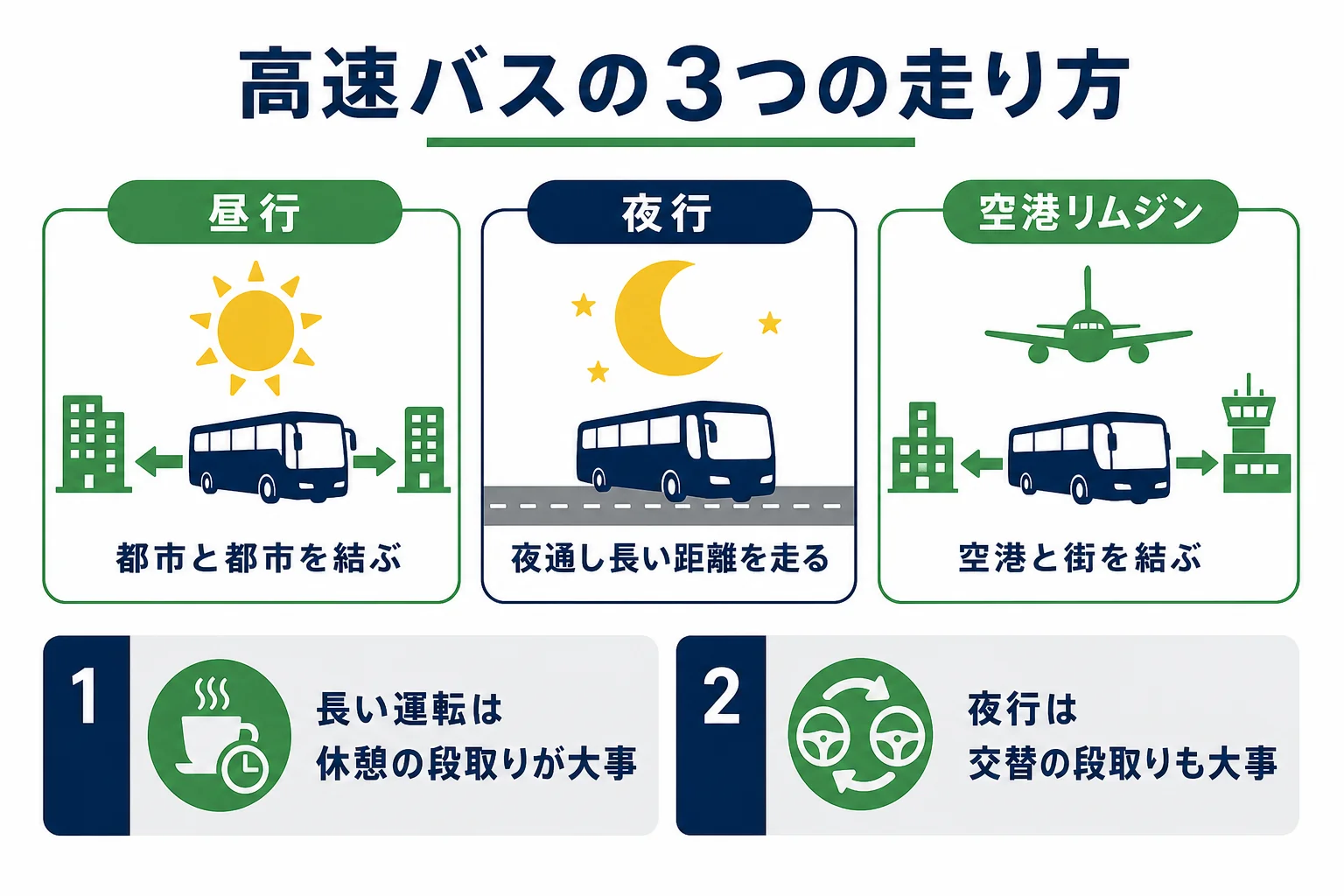 昼行の高速バス・夜行バス・空港リムジンバスの3つを、走る時間帯・走り方の特徴・気をつけることで比べた図解