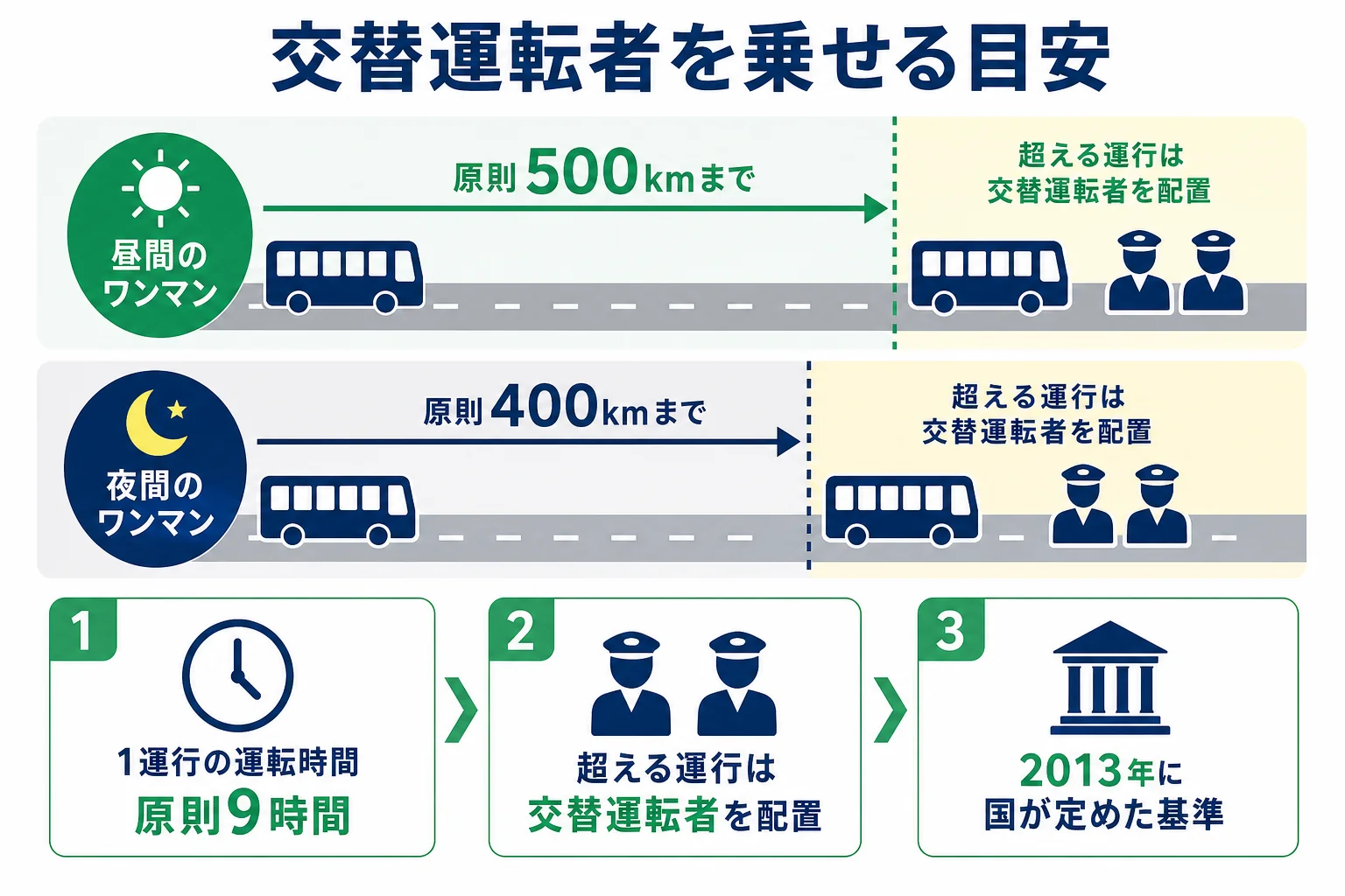 夜間と昼間のワンマン運行で1人で走れる実車距離の目安と、それを超えたら交替運転者を乗せる流れを示した図解