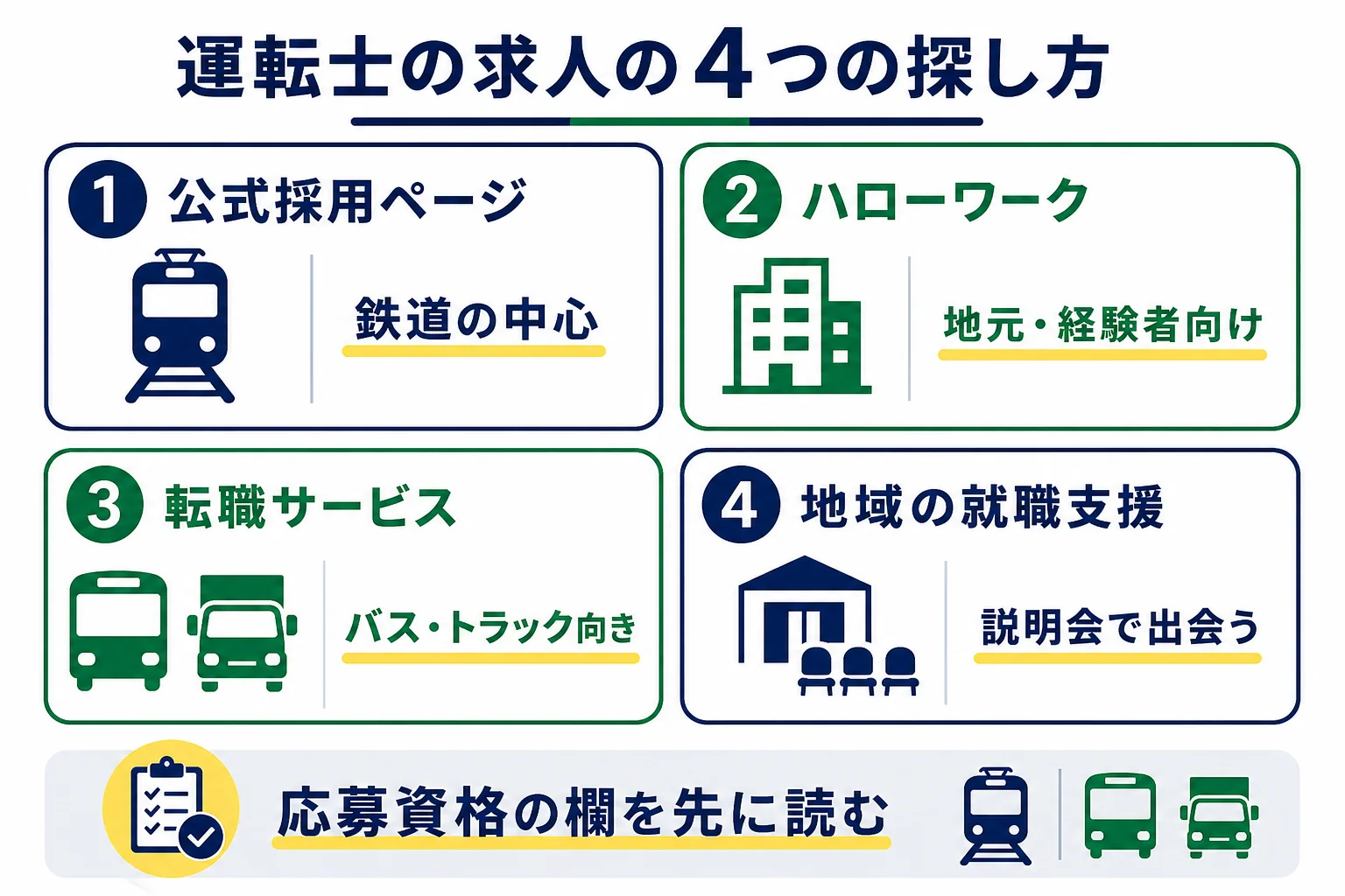 運転士の求人の探し方を、公式採用ページ・ハローワーク・転職サービス・地域の就職支援の4つに分け、鉄道とバス・トラックで向いている探し方を示した図解